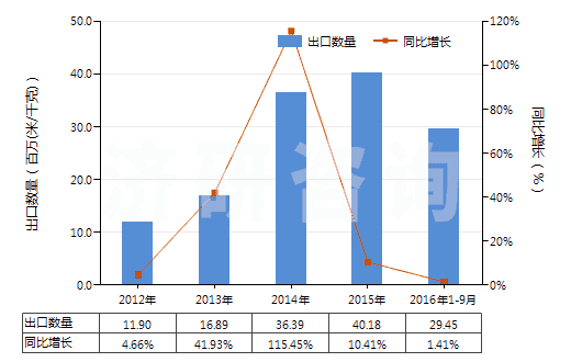 2012-2016年9月中國高強力紗紡制機織物(由尼龍或其他聚酰胺高強力紗紡制的)(HS54071010)出口量及增速統(tǒng)計